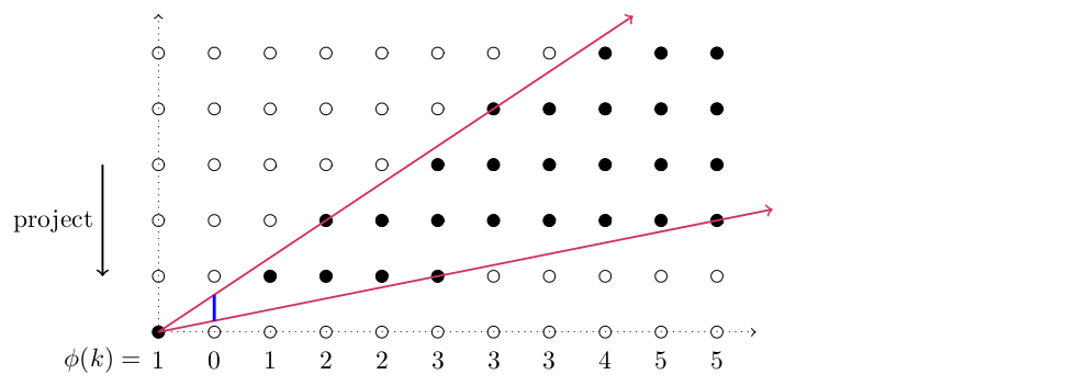 latice points